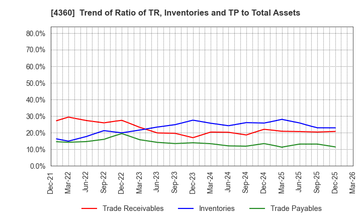 4360 MANAC Chemical Partners Co.,Ltd: Trend of Ratio of TR, Inventories and TP to Total Assets