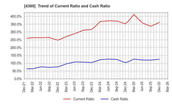 4360 MANAC Chemical Partners Co.,Ltd: Trend of Current Ratio and Cash Ratio