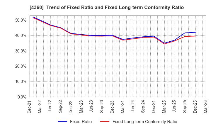 4360 MANAC Chemical Partners Co.,Ltd: Trend of Fixed Ratio and Fixed Long-term Conformity Ratio
