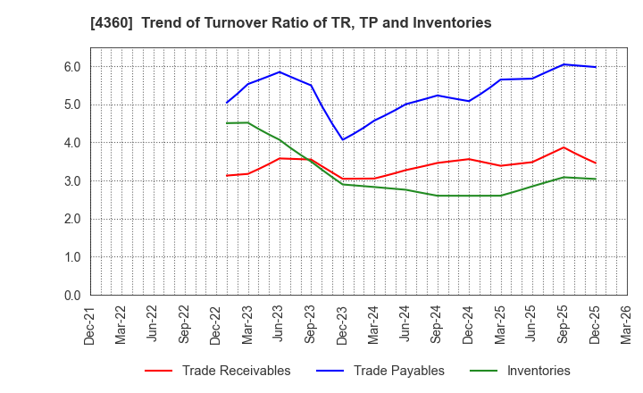 4360 MANAC Chemical Partners Co.,Ltd: Trend of Turnover Ratio of TR, TP and Inventories