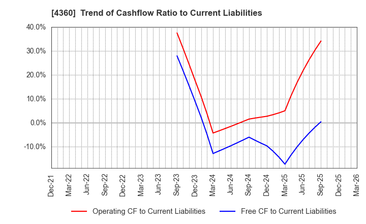 4360 MANAC Chemical Partners Co.,Ltd: Trend of Cashflow Ratio to Current Liabilities