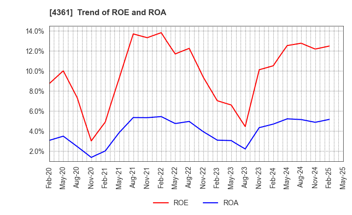 4361 KAWAGUCHI CHEMICAL INDUSTRY CO.,LTD.: Trend of ROE and ROA