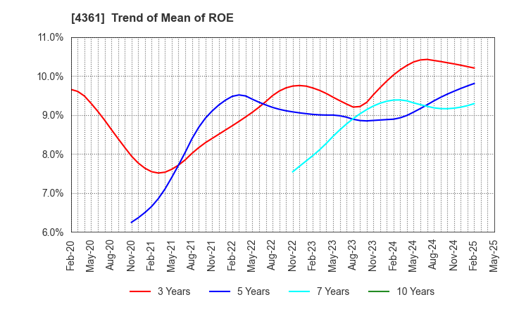 4361 KAWAGUCHI CHEMICAL INDUSTRY CO.,LTD.: Trend of Mean of ROE