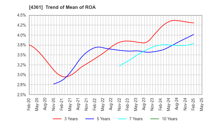 4361 KAWAGUCHI CHEMICAL INDUSTRY CO.,LTD.: Trend of Mean of ROA