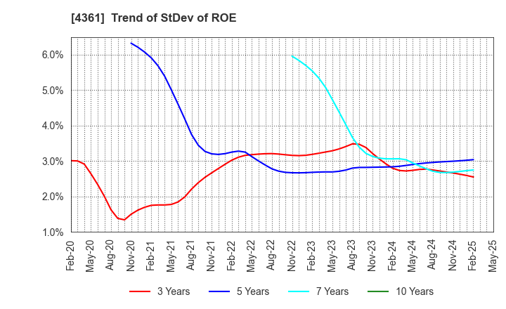 4361 KAWAGUCHI CHEMICAL INDUSTRY CO.,LTD.: Trend of StDev of ROE