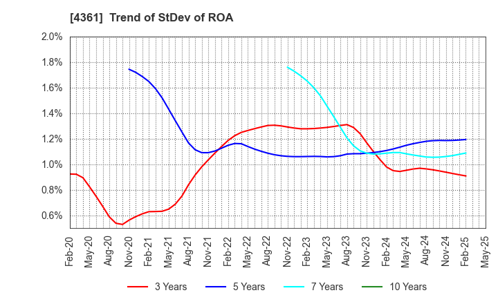 4361 KAWAGUCHI CHEMICAL INDUSTRY CO.,LTD.: Trend of StDev of ROA