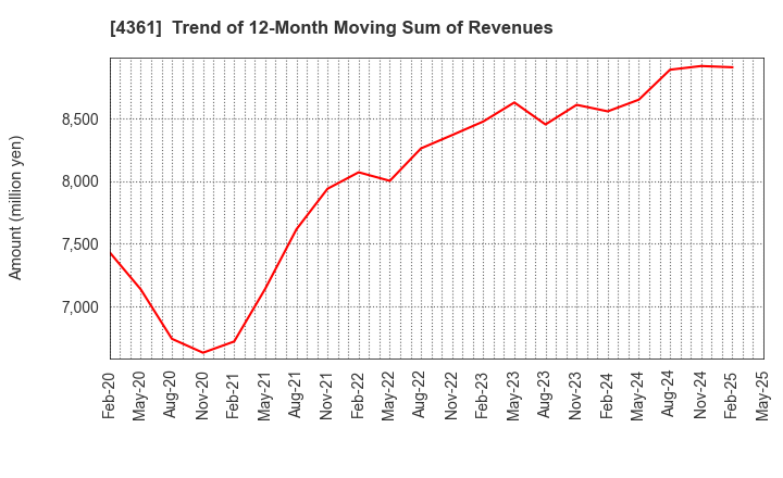 4361 KAWAGUCHI CHEMICAL INDUSTRY CO.,LTD.: Trend of 12-Month Moving Sum of Revenues