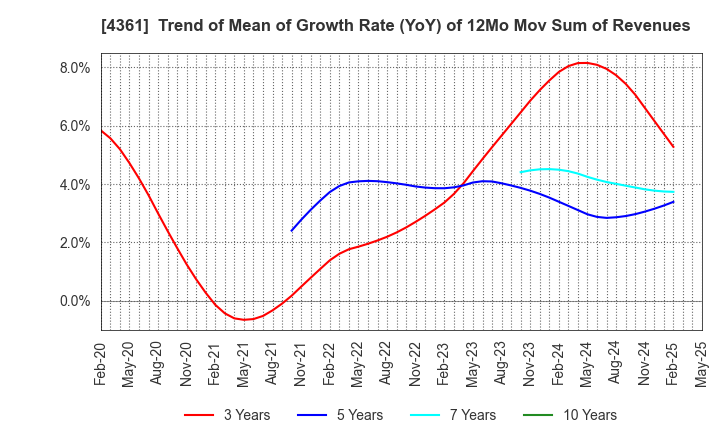 4361 KAWAGUCHI CHEMICAL INDUSTRY CO.,LTD.: Trend of Mean of Growth Rate (YoY) of 12Mo Mov Sum of Revenues