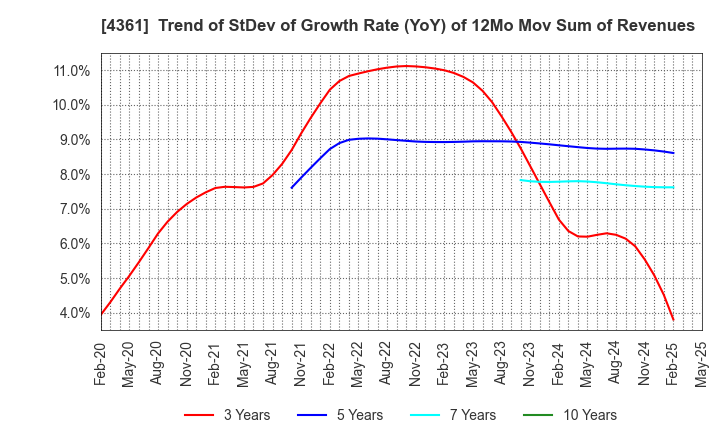 4361 KAWAGUCHI CHEMICAL INDUSTRY CO.,LTD.: Trend of StDev of Growth Rate (YoY) of 12Mo Mov Sum of Revenues