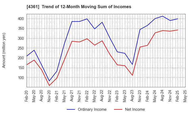 4361 KAWAGUCHI CHEMICAL INDUSTRY CO.,LTD.: Trend of 12-Month Moving Sum of Incomes