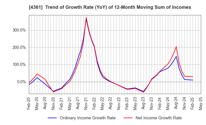 4361 KAWAGUCHI CHEMICAL INDUSTRY CO.,LTD.: Trend of Growth Rate (YoY) of 12-Month Moving Sum of Incomes