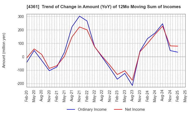 4361 KAWAGUCHI CHEMICAL INDUSTRY CO.,LTD.: Trend of Change in Amount (YoY) of 12Mo Moving Sum of Incomes