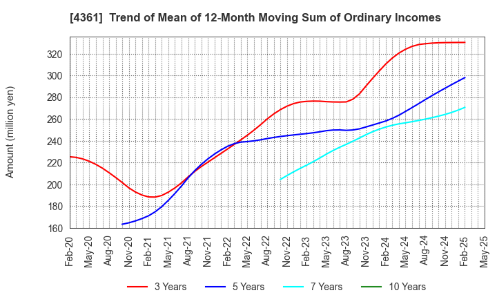 4361 KAWAGUCHI CHEMICAL INDUSTRY CO.,LTD.: Trend of Mean of 12-Month Moving Sum of Ordinary Incomes