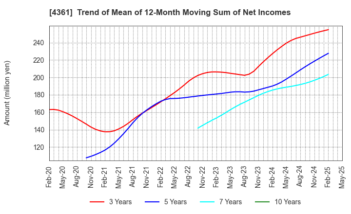 4361 KAWAGUCHI CHEMICAL INDUSTRY CO.,LTD.: Trend of Mean of 12-Month Moving Sum of Net Incomes