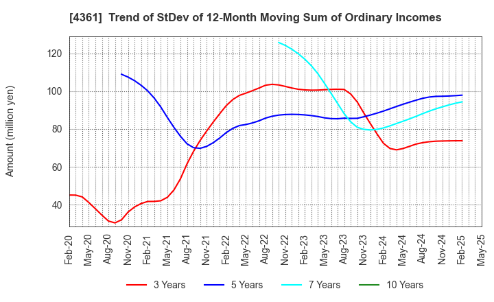 4361 KAWAGUCHI CHEMICAL INDUSTRY CO.,LTD.: Trend of StDev of 12-Month Moving Sum of Ordinary Incomes