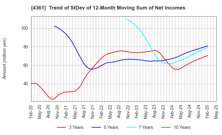 4361 KAWAGUCHI CHEMICAL INDUSTRY CO.,LTD.: Trend of StDev of 12-Month Moving Sum of Net Incomes
