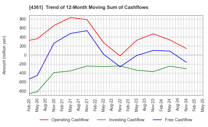 4361 KAWAGUCHI CHEMICAL INDUSTRY CO.,LTD.: Trend of 12-Month Moving Sum of Cashflows