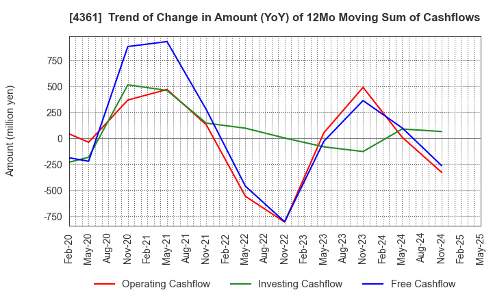 4361 KAWAGUCHI CHEMICAL INDUSTRY CO.,LTD.: Trend of Change in Amount (YoY) of 12Mo Moving Sum of Cashflows