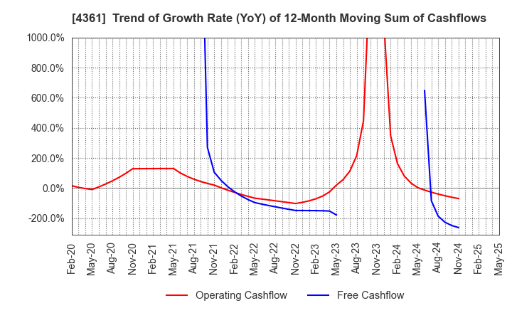 4361 KAWAGUCHI CHEMICAL INDUSTRY CO.,LTD.: Trend of Growth Rate (YoY) of 12-Month Moving Sum of Cashflows