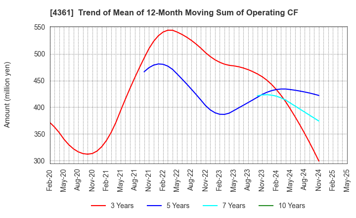 4361 KAWAGUCHI CHEMICAL INDUSTRY CO.,LTD.: Trend of Mean of 12-Month Moving Sum of Operating CF