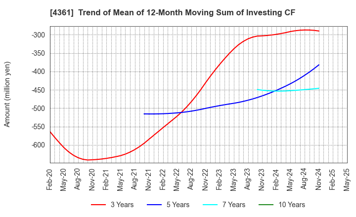 4361 KAWAGUCHI CHEMICAL INDUSTRY CO.,LTD.: Trend of Mean of 12-Month Moving Sum of Investing CF