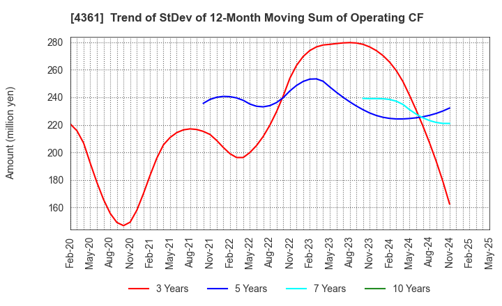 4361 KAWAGUCHI CHEMICAL INDUSTRY CO.,LTD.: Trend of StDev of 12-Month Moving Sum of Operating CF