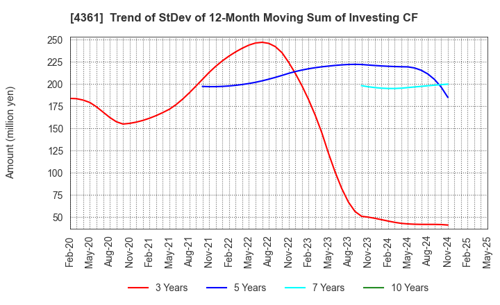 4361 KAWAGUCHI CHEMICAL INDUSTRY CO.,LTD.: Trend of StDev of 12-Month Moving Sum of Investing CF