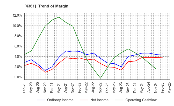 4361 KAWAGUCHI CHEMICAL INDUSTRY CO.,LTD.: Trend of Margin