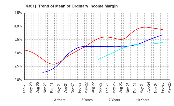 4361 KAWAGUCHI CHEMICAL INDUSTRY CO.,LTD.: Trend of Mean of Ordinary Income Margin