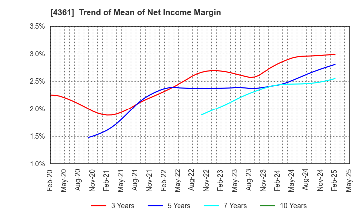 4361 KAWAGUCHI CHEMICAL INDUSTRY CO.,LTD.: Trend of Mean of Net Income Margin
