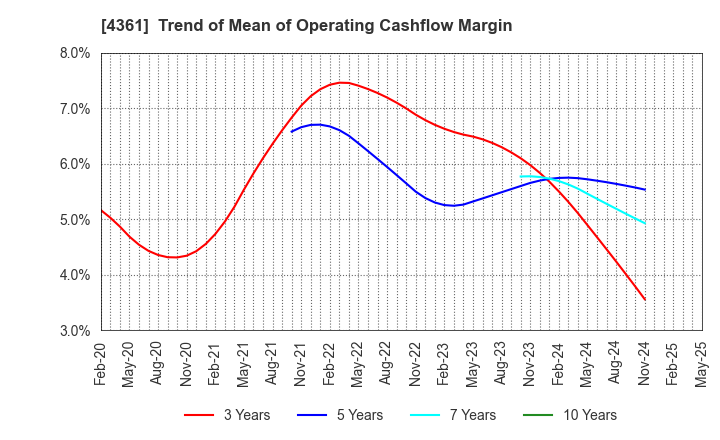 4361 KAWAGUCHI CHEMICAL INDUSTRY CO.,LTD.: Trend of Mean of Operating Cashflow Margin