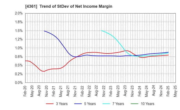 4361 KAWAGUCHI CHEMICAL INDUSTRY CO.,LTD.: Trend of StDev of Net Income Margin