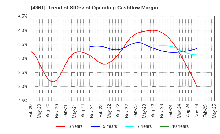 4361 KAWAGUCHI CHEMICAL INDUSTRY CO.,LTD.: Trend of StDev of Operating Cashflow Margin