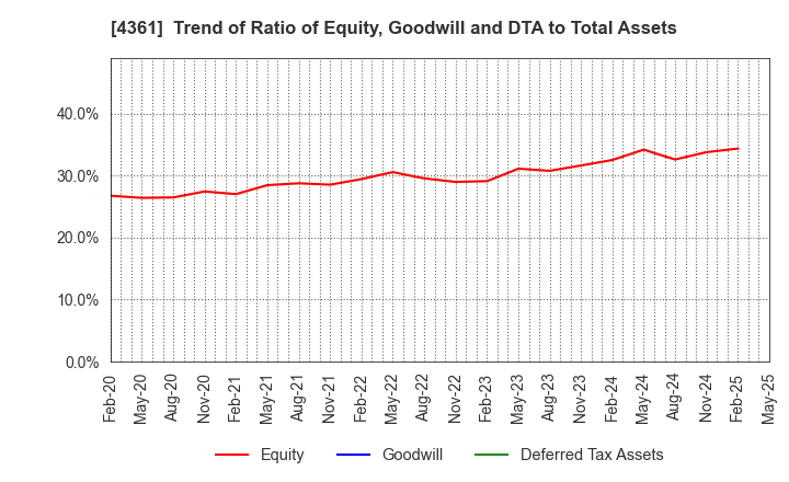 4361 KAWAGUCHI CHEMICAL INDUSTRY CO.,LTD.: Trend of Ratio of Equity, Goodwill and DTA to Total Assets