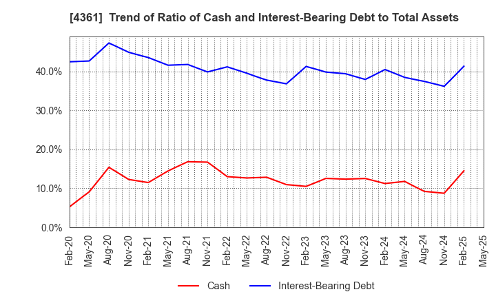 4361 KAWAGUCHI CHEMICAL INDUSTRY CO.,LTD.: Trend of Ratio of Cash and Interest-Bearing Debt to Total Assets