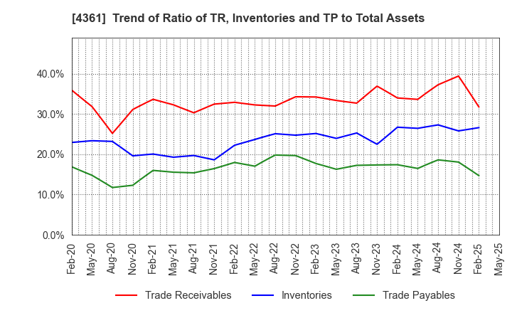 4361 KAWAGUCHI CHEMICAL INDUSTRY CO.,LTD.: Trend of Ratio of TR, Inventories and TP to Total Assets