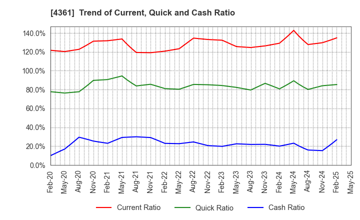 4361 KAWAGUCHI CHEMICAL INDUSTRY CO.,LTD.: Trend of Current, Quick and Cash Ratio