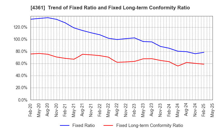 4361 KAWAGUCHI CHEMICAL INDUSTRY CO.,LTD.: Trend of Fixed Ratio and Fixed Long-term Conformity Ratio