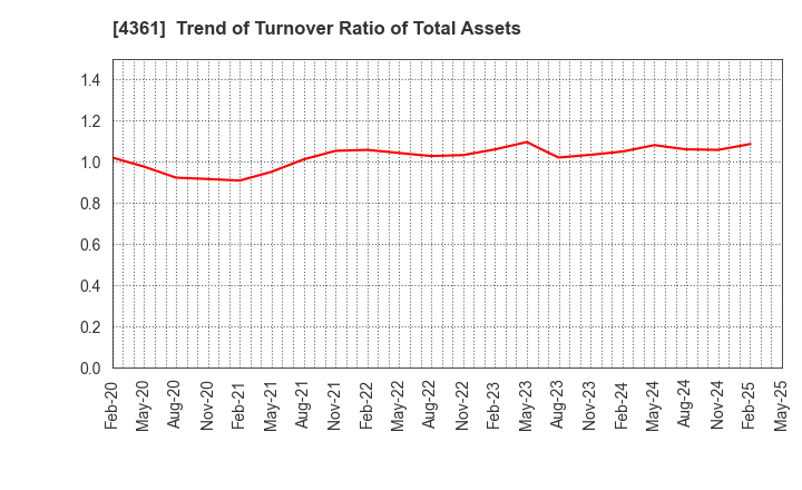 4361 KAWAGUCHI CHEMICAL INDUSTRY CO.,LTD.: Trend of Turnover Ratio of Total Assets