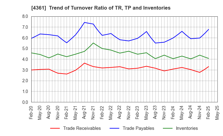 4361 KAWAGUCHI CHEMICAL INDUSTRY CO.,LTD.: Trend of Turnover Ratio of TR, TP and Inventories