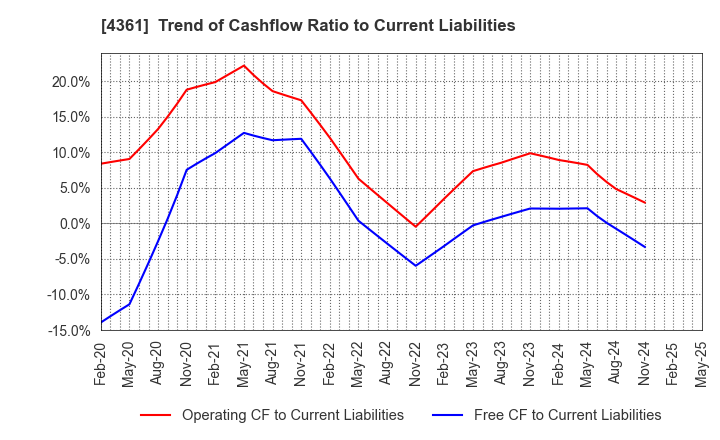 4361 KAWAGUCHI CHEMICAL INDUSTRY CO.,LTD.: Trend of Cashflow Ratio to Current Liabilities