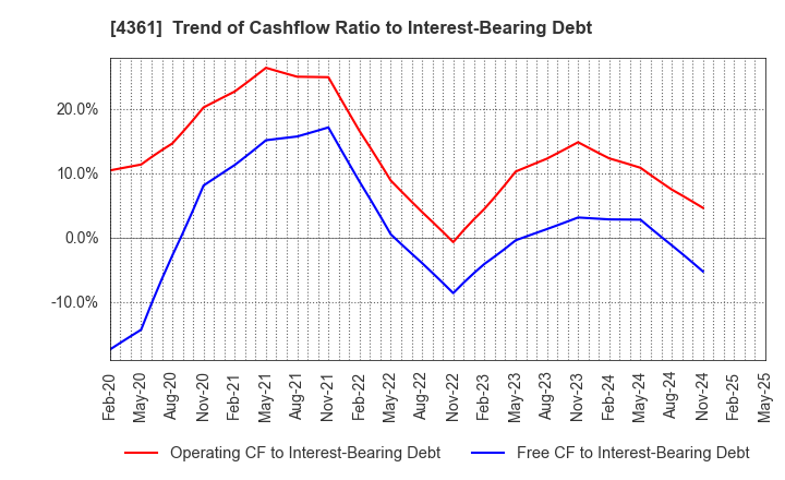 4361 KAWAGUCHI CHEMICAL INDUSTRY CO.,LTD.: Trend of Cashflow Ratio to Interest-Bearing Debt