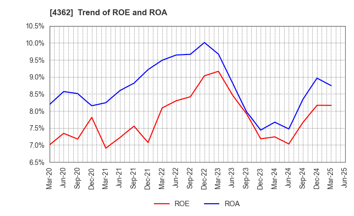 4362 Nippon Fine Chemical Co.,Ltd.: Trend of ROE and ROA