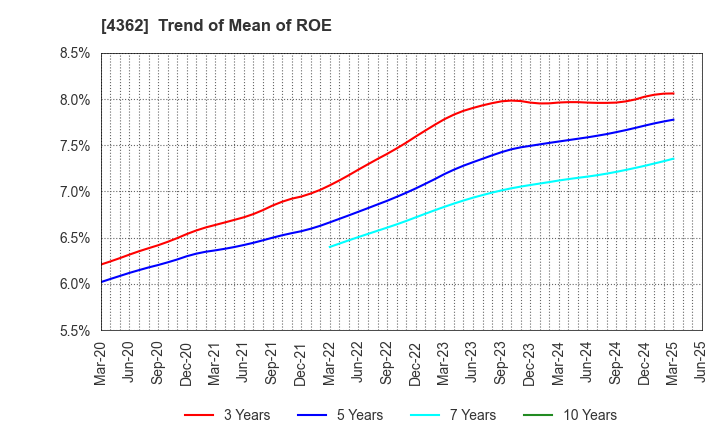 4362 Nippon Fine Chemical Co.,Ltd.: Trend of Mean of ROE