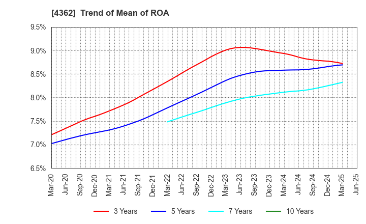 4362 Nippon Fine Chemical Co.,Ltd.: Trend of Mean of ROA