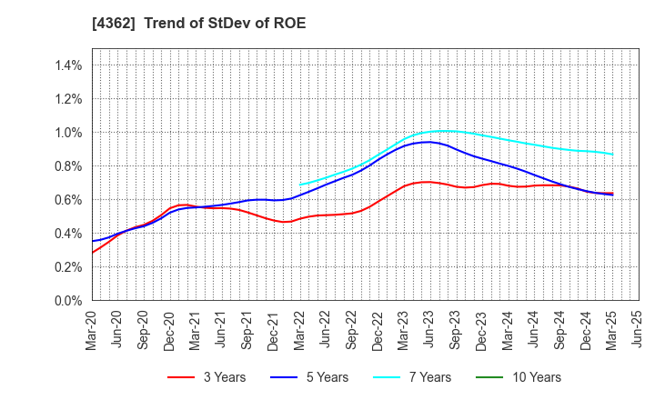 4362 Nippon Fine Chemical Co.,Ltd.: Trend of StDev of ROE