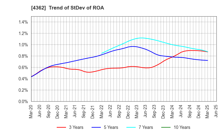 4362 Nippon Fine Chemical Co.,Ltd.: Trend of StDev of ROA