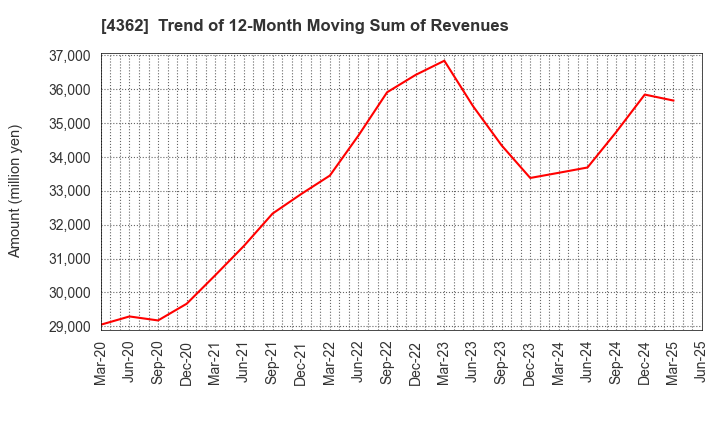 4362 Nippon Fine Chemical Co.,Ltd.: Trend of 12-Month Moving Sum of Revenues