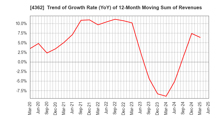 4362 Nippon Fine Chemical Co.,Ltd.: Trend of Growth Rate (YoY) of 12-Month Moving Sum of Revenues