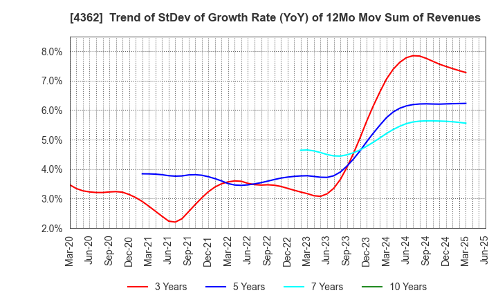 4362 Nippon Fine Chemical Co.,Ltd.: Trend of StDev of Growth Rate (YoY) of 12Mo Mov Sum of Revenues